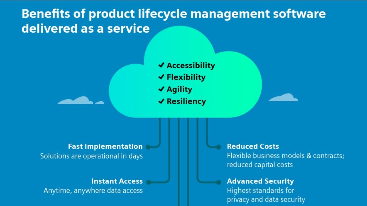 SaaS Product Lifecycle Management (PLM)