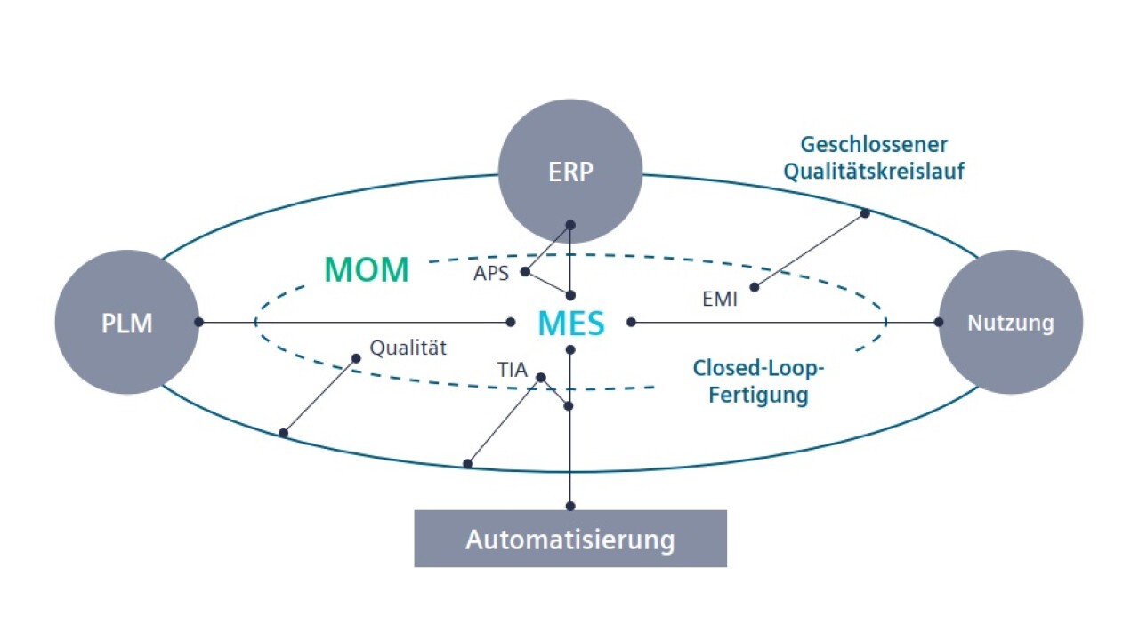 Closed-Loop-Fertigung