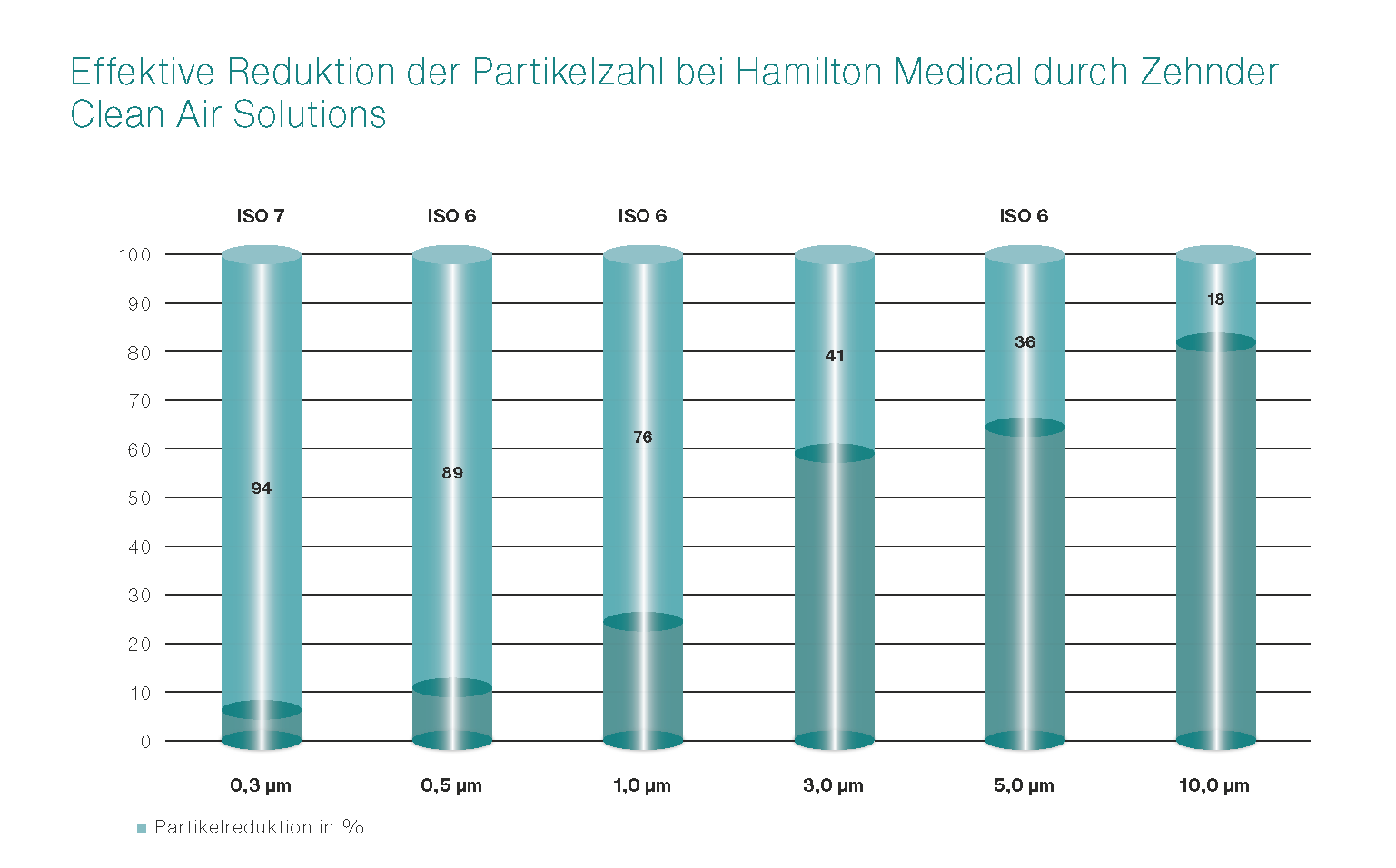 Partikelreduktion bei Hamilton Medical