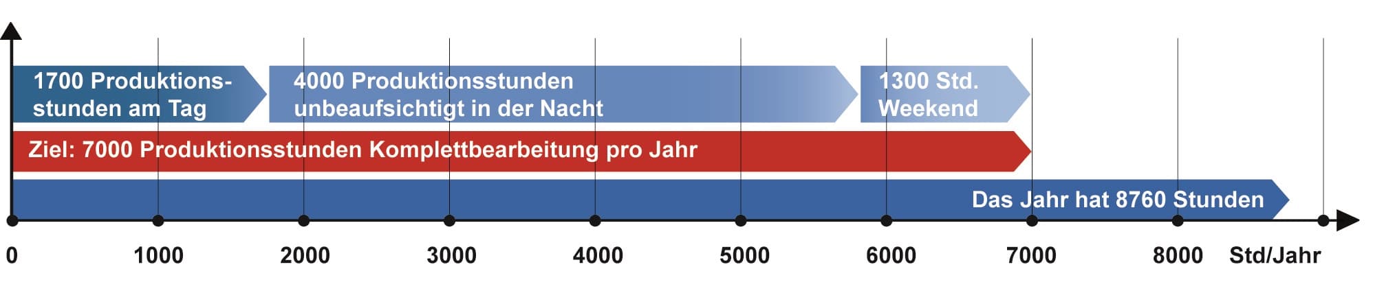Randzeiten können mit Depot-Line 7000 produktiv genutzt werden.