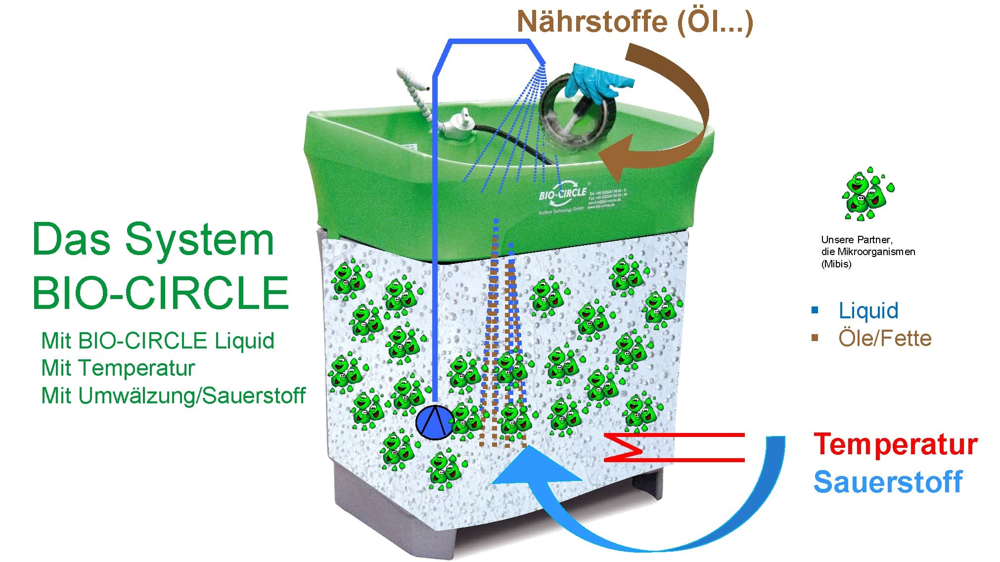 Bio-Circle System