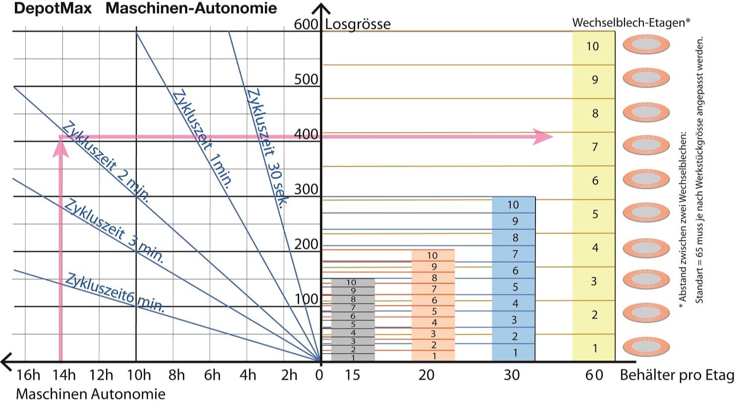 Maschinenautonomie DepotMax