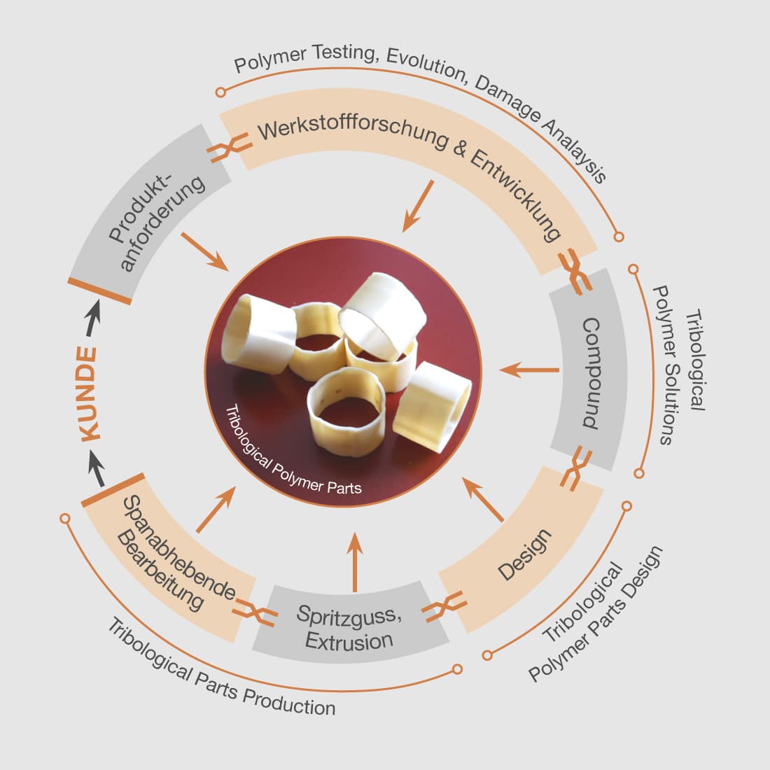 Professional Polymer-Consulting Cycle