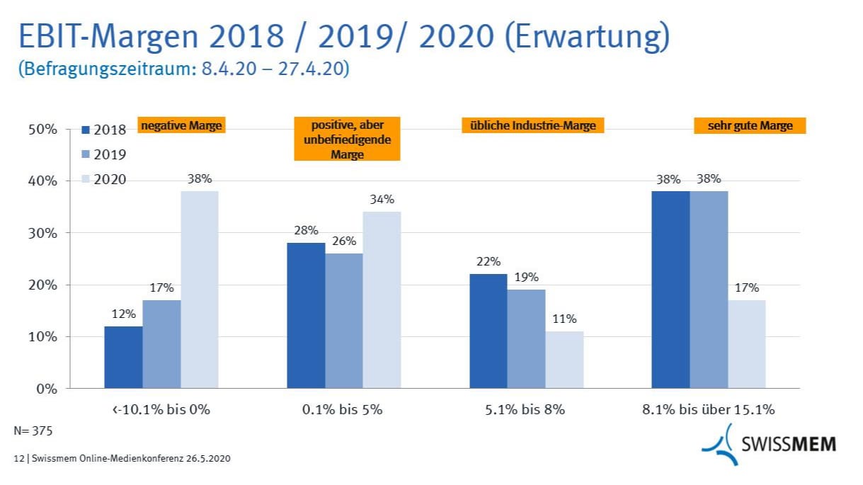 Fast 3/4 der Firmen in der MEM-Industrie erwarten für 2020 einen Verlust oder ungenügende Margen.