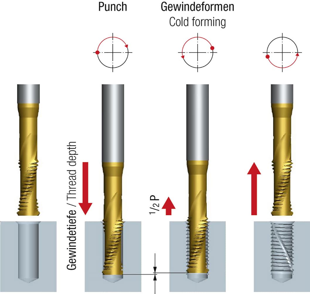 Bewegungsablauf bei der Punch-Tap-Technologie