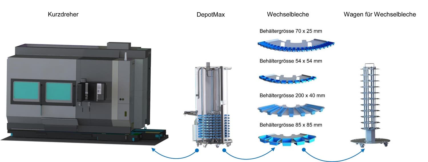 Depot-Line 7000 erlaubt einen autonomen Betrieb der Mecha Separatoren.