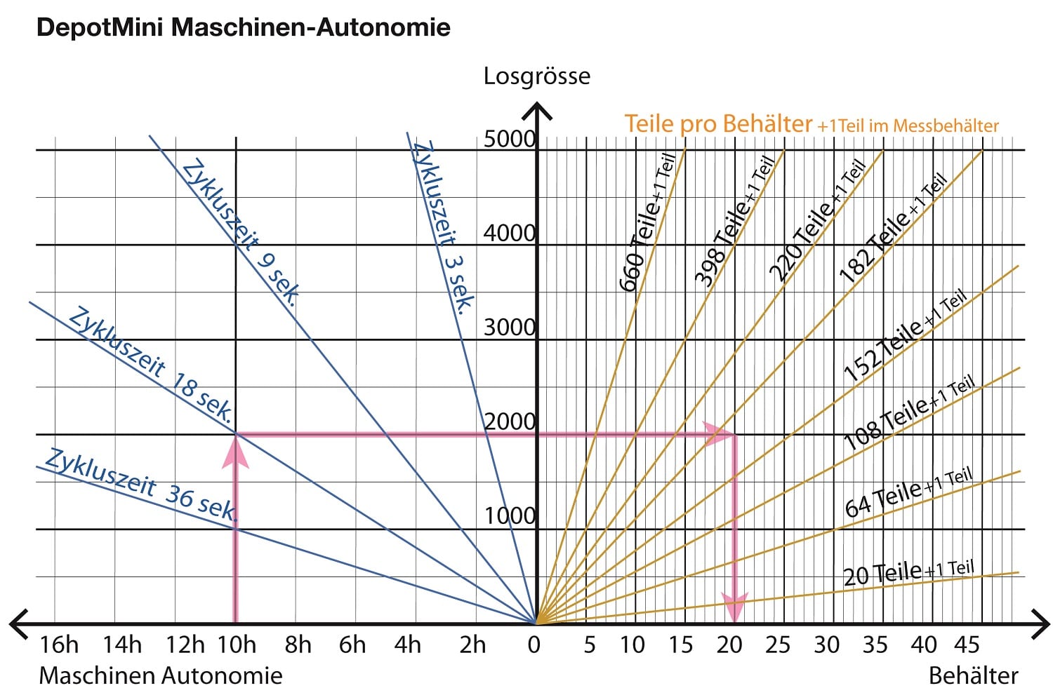 Maschinenautonomie DepotMini