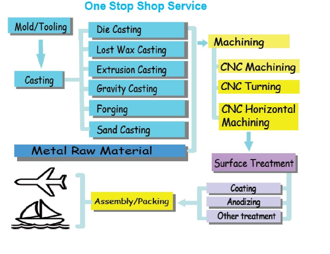 Custom Metal parts - Casting 
- CNC Machining
- Surface