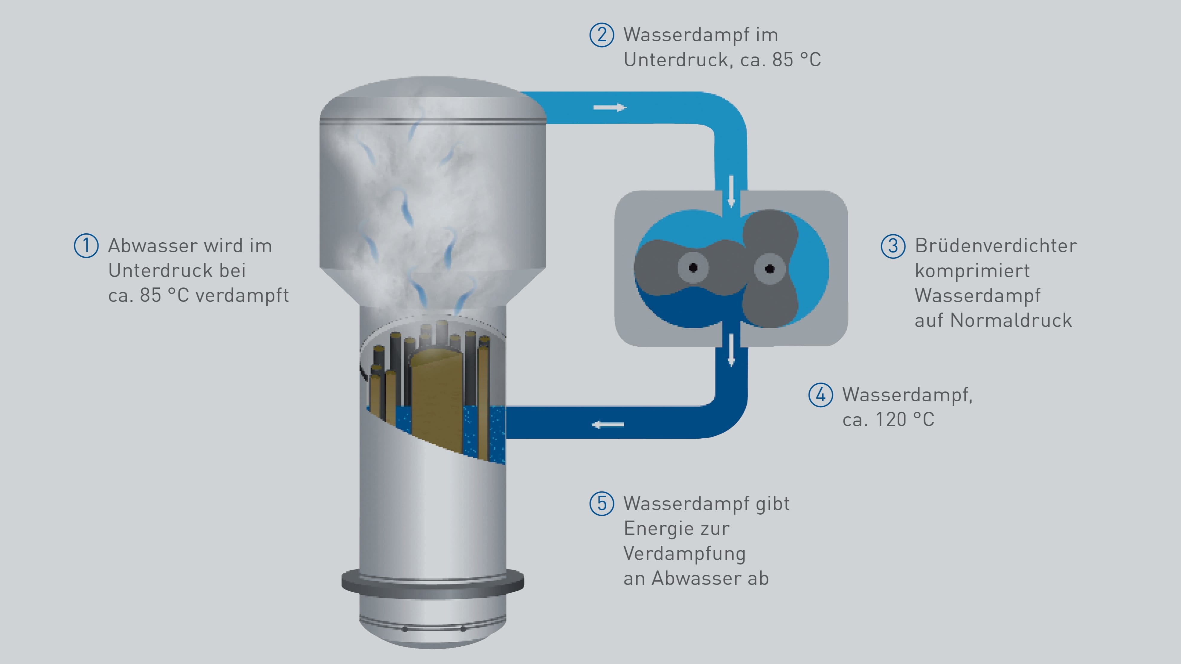 Dank Energierecycling sind VACUDEST Vakuumverdampfer energieeffizient und kostensparend.