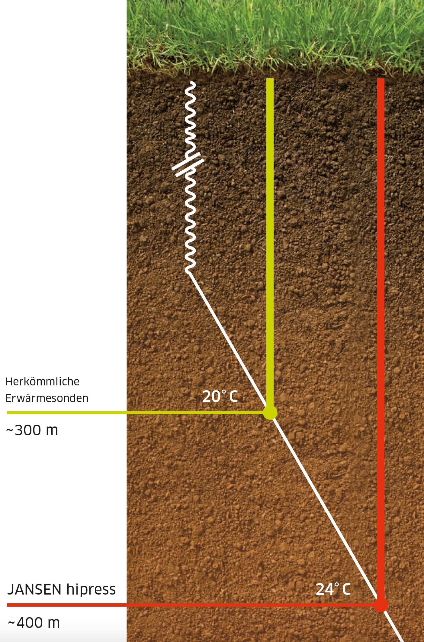 The earth as energy storage - Higher temperatures at lower levels