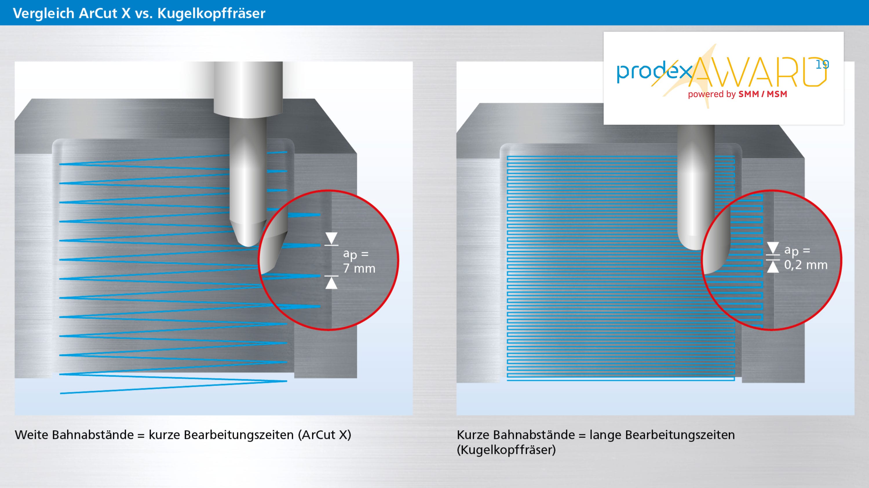 Genaue Oberflächen: Grosse Zeilensprünge dank Mantelfläche mit Krümmungsradius bis 1000 mm